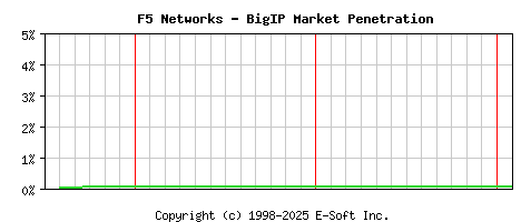 F5 BigIP Historical Market Share Graph