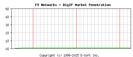 F5 BigIP Historical Market Share Graph