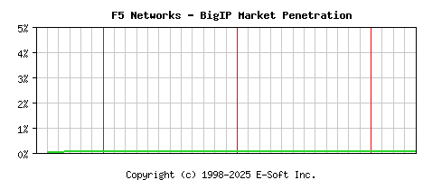 F5 BigIP Historical Market Share Graph