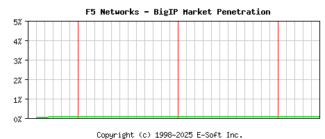 F5 BigIP Historical Market Share Graph