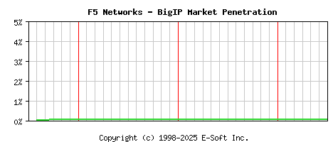 F5 BigIP Historical Market Share Graph