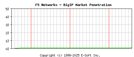 F5 BigIP Historical Market Share Graph