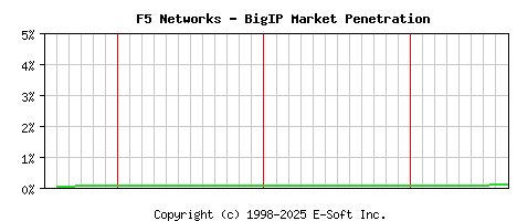 F5 BigIP Historical Market Share Graph