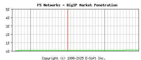 F5 BigIP Historical Market Share Graph