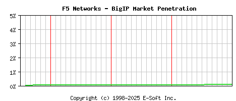 F5 BigIP Historical Market Share Graph