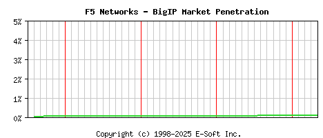 F5 BigIP Historical Market Share Graph