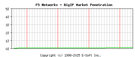 F5 BigIP Historical Market Share Graph