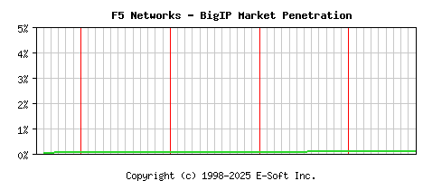 F5 BigIP Historical Market Share Graph