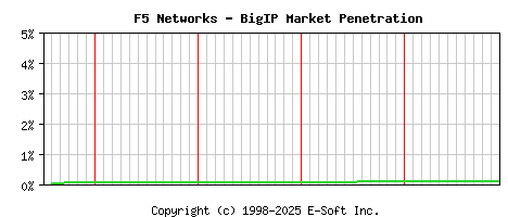 F5 BigIP Historical Market Share Graph
