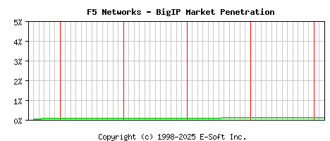 F5 BigIP Historical Market Share Graph