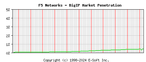 F5 BigIP Historical Market Share Graph