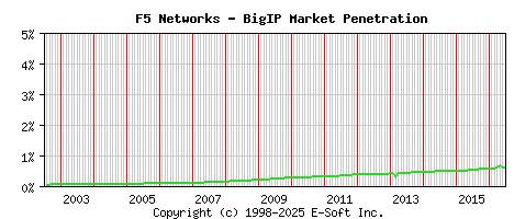F5 BigIP Historical Market Share Graph