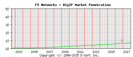 F5 BigIP Historical Market Share Graph