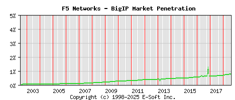 F5 BigIP Historical Market Share Graph