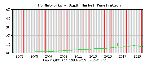 F5 BigIP Historical Market Share Graph