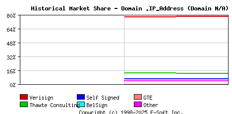 November 1st 1998 Historical Market Share Graph