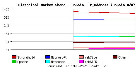 November 1st, 1998 Historical Market Share Graph