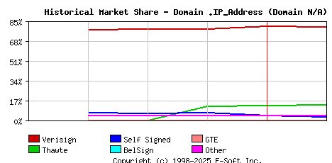 February 1st 1999 Historical Market Share Graph