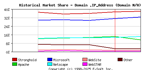 February 1st, 1999 Historical Market Share Graph