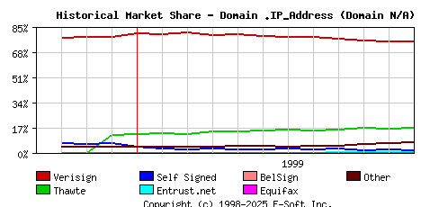 December 1st 1999 Historical Market Share Graph