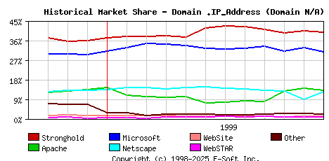 December 1st, 1999 Historical Market Share Graph