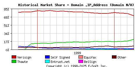 April 1st 2000 Historical Market Share Graph