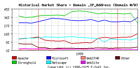 April 1st, 2000 Historical Market Share Graph