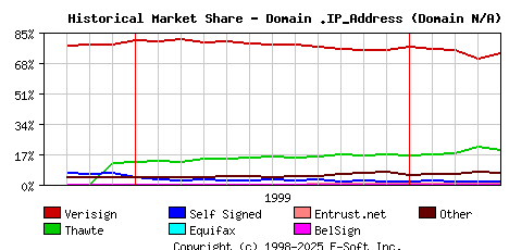 May 1st 2000 Historical Market Share Graph