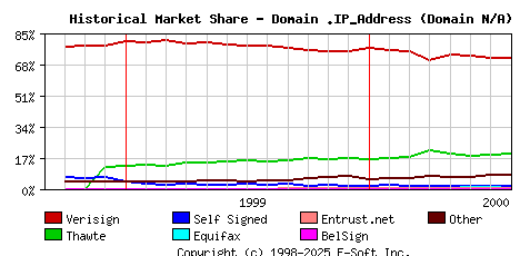 August 1st 2000 Historical Market Share Graph