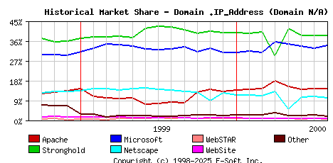 August 1st, 2000 Historical Market Share Graph