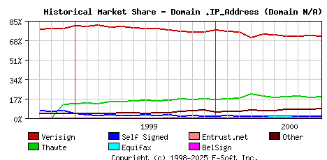 October 1st 2000 Historical Market Share Graph