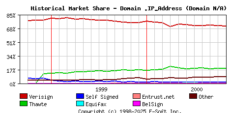November 1st 2000 Historical Market Share Graph