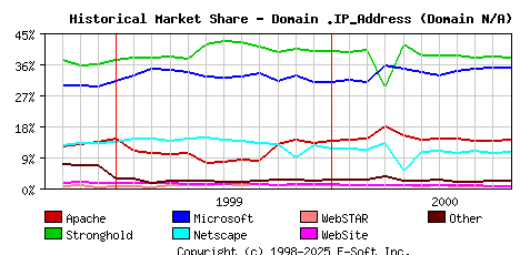 November 1st, 2000 Historical Market Share Graph