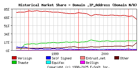 March 1st 2001 Historical Market Share Graph