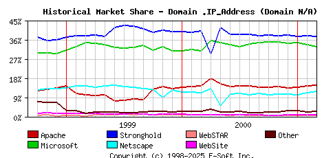 March 1st, 2001 Historical Market Share Graph