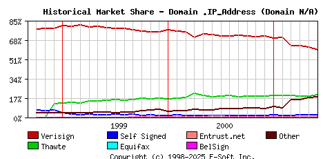June 1st 2001 Historical Market Share Graph