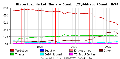 November 1st 2001 Historical Market Share Graph