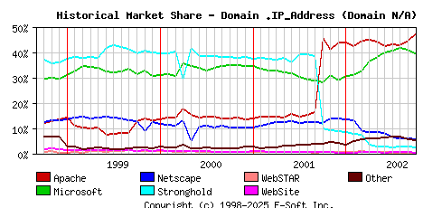 October 1st, 2002 Historical Market Share Graph
