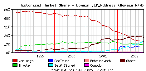 November 1st 2002 Historical Market Share Graph