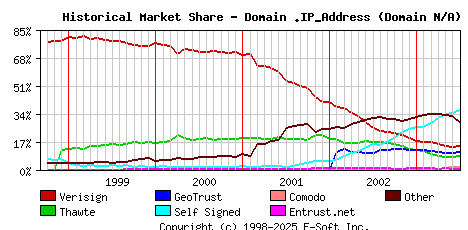 July 1st 2003 Historical Market Share Graph