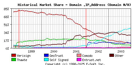 January 1st 2004 Historical Market Share Graph