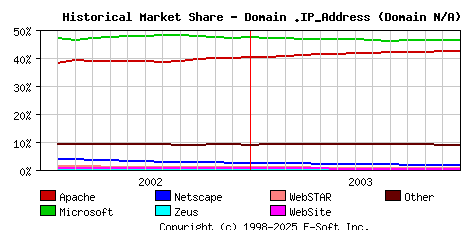 January 1st, 2004 Historical Market Share Graph