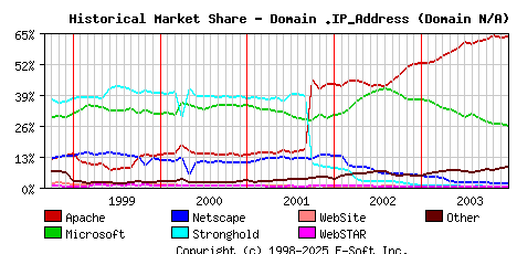 January 1st, 2004 Historical Market Share Graph