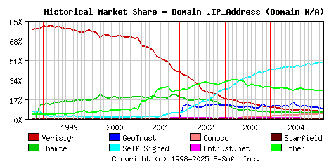 March 1st 2005 Historical Market Share Graph