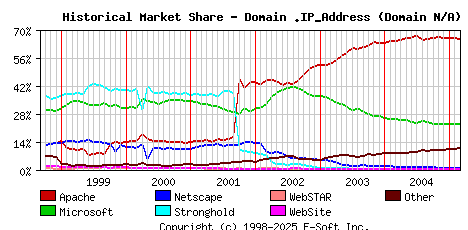 March 1st, 2005 Historical Market Share Graph
