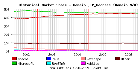 December 1st, 2006 Historical Market Share Graph