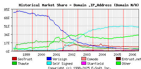 January 1st 2007 Historical Market Share Graph