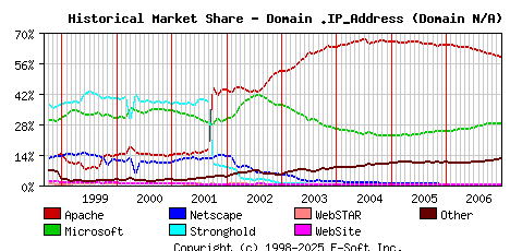 January 1st, 2007 Historical Market Share Graph