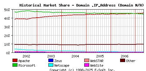 May 1st, 2007 Historical Market Share Graph