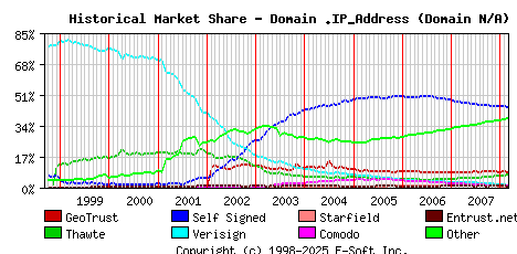 March 1st 2008 Historical Market Share Graph